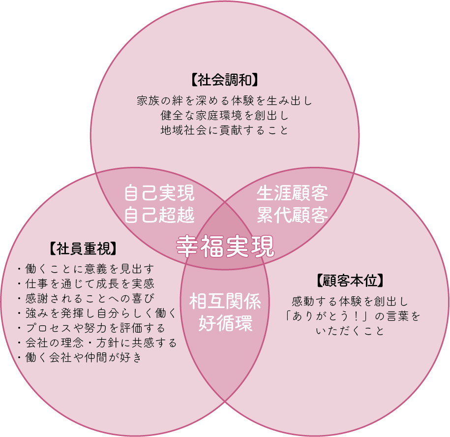 幸福実現　社員重視・顧客本位・社会調和
